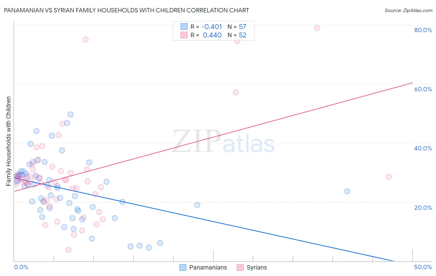 Panamanian vs Syrian Family Households with Children