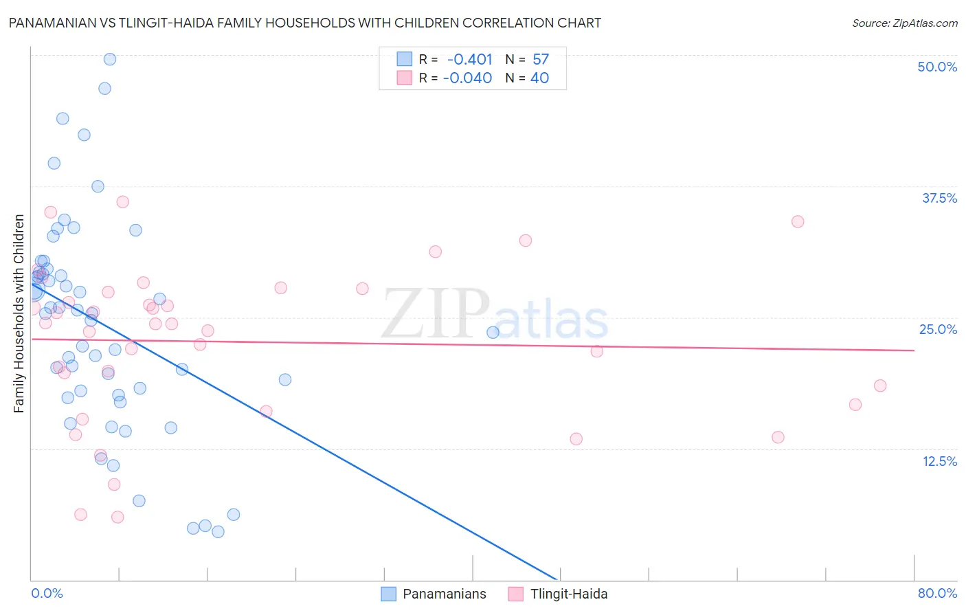 Panamanian vs Tlingit-Haida Family Households with Children