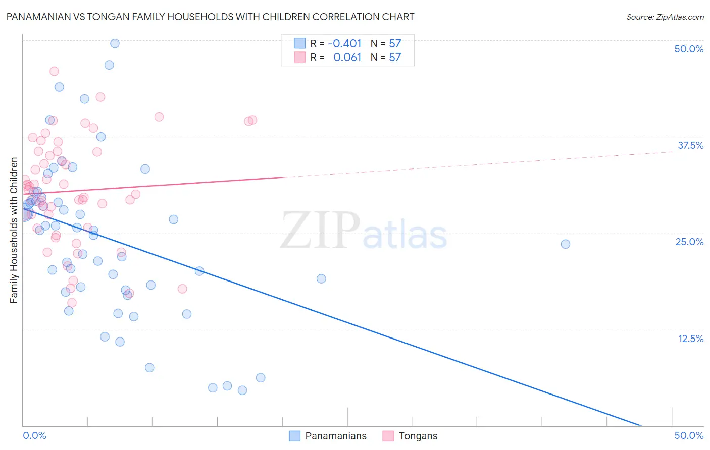 Panamanian vs Tongan Family Households with Children