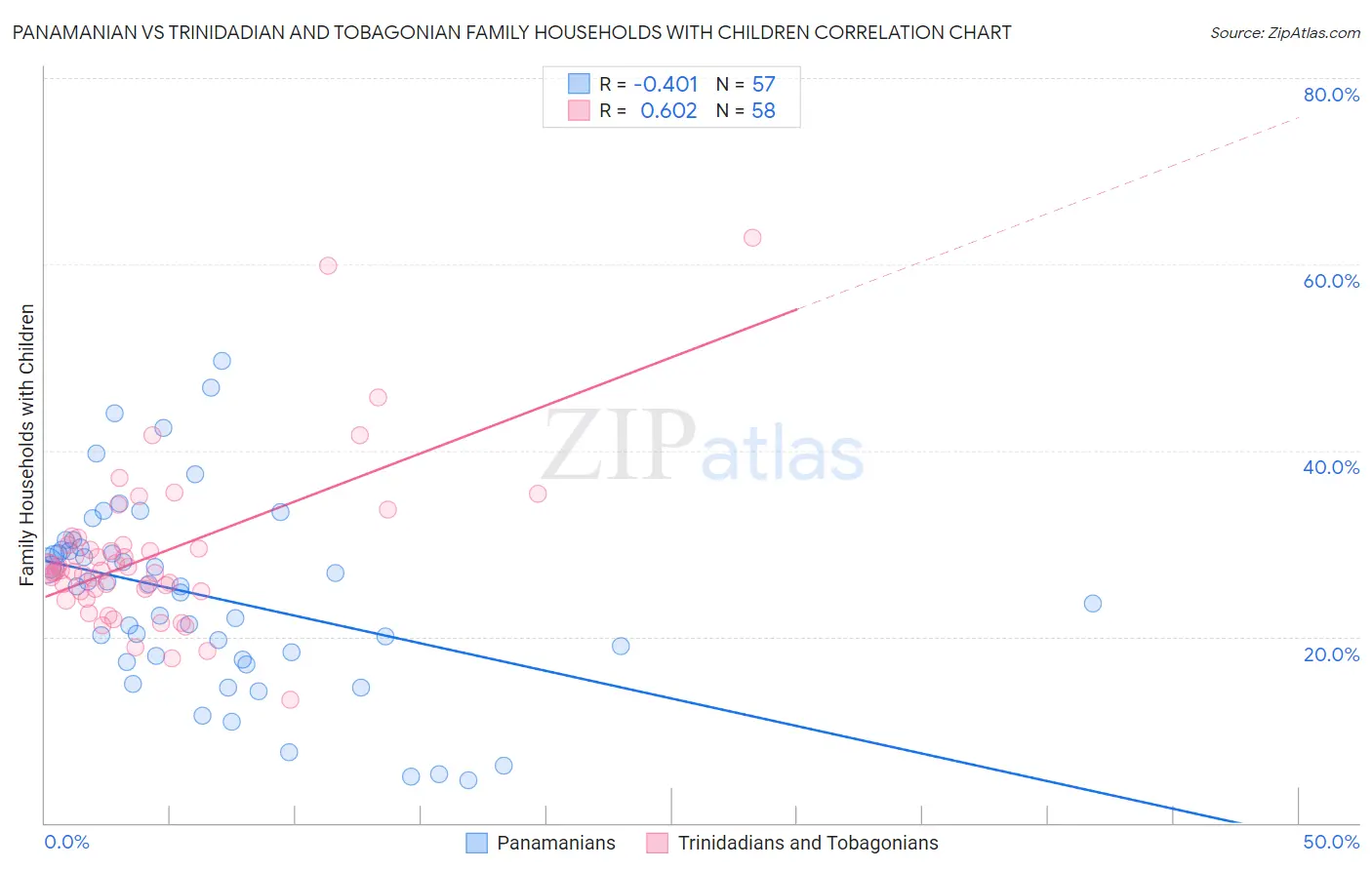 Panamanian vs Trinidadian and Tobagonian Family Households with Children