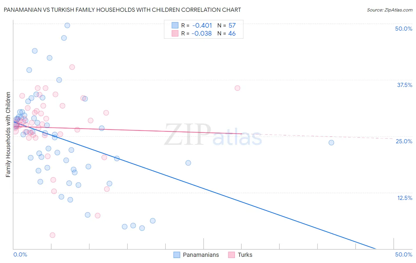 Panamanian vs Turkish Family Households with Children
