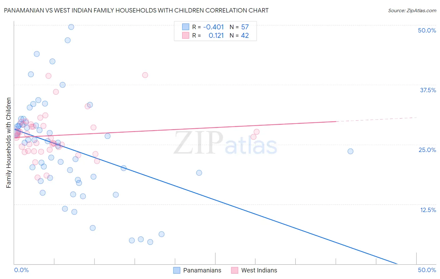 Panamanian vs West Indian Family Households with Children
