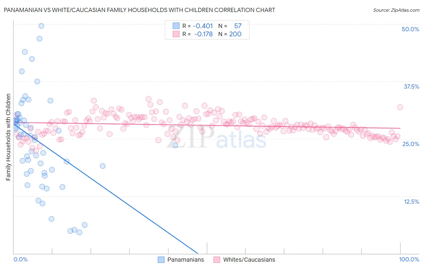 Panamanian vs White/Caucasian Family Households with Children