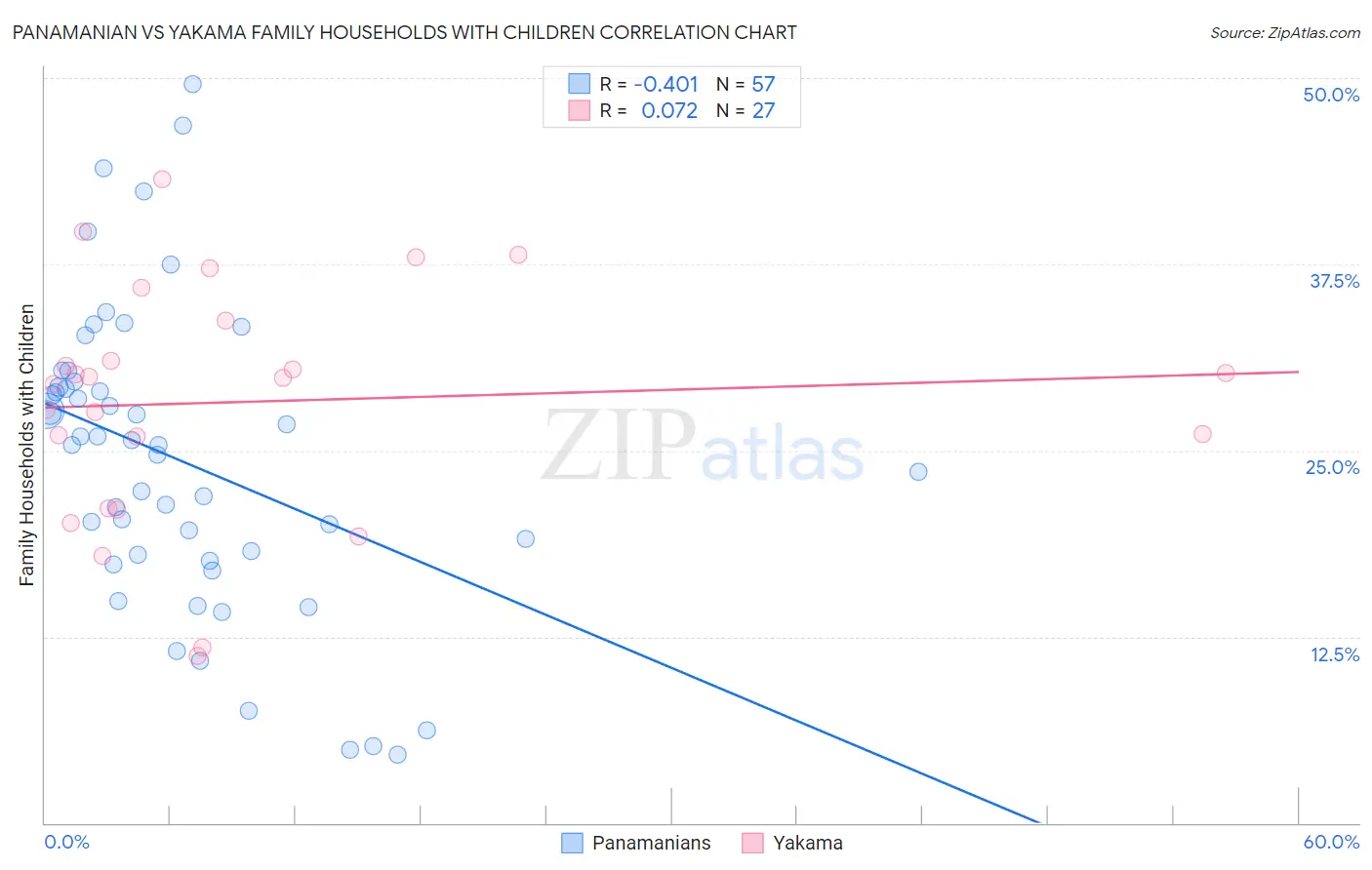 Panamanian vs Yakama Family Households with Children