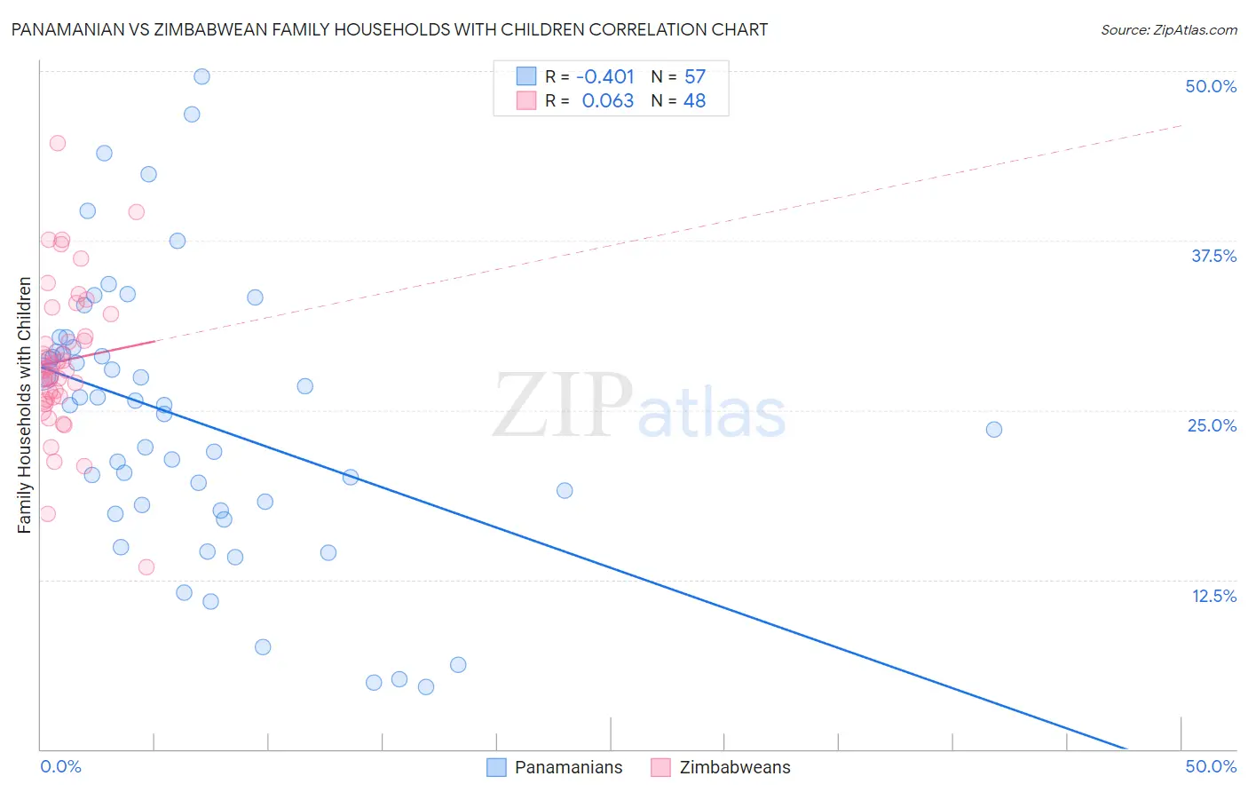 Panamanian vs Zimbabwean Family Households with Children