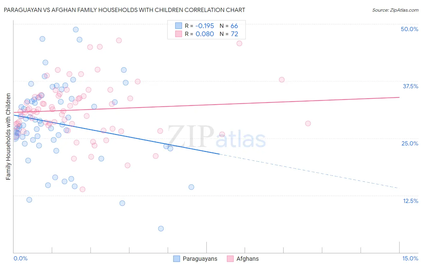 Paraguayan vs Afghan Family Households with Children