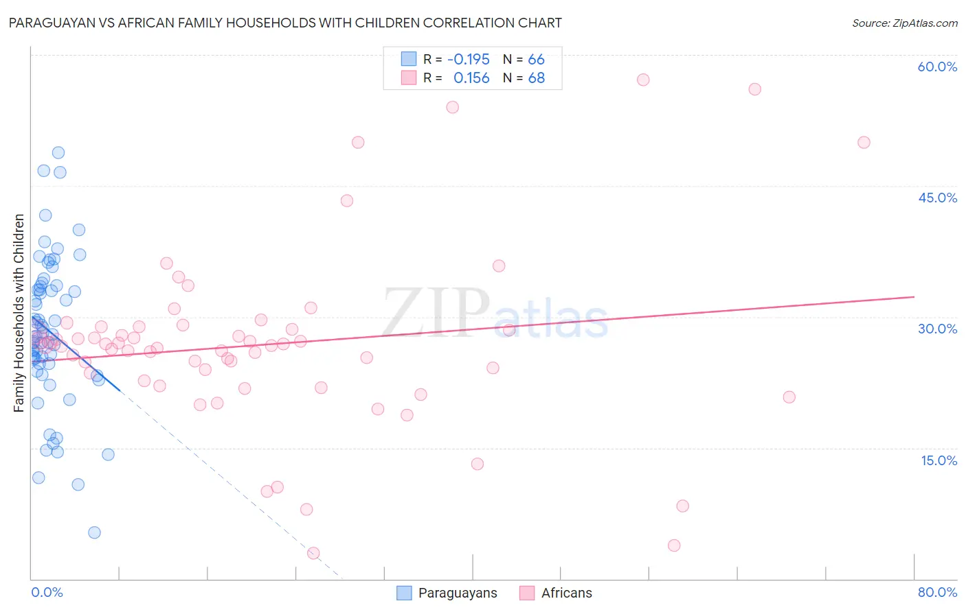Paraguayan vs African Family Households with Children