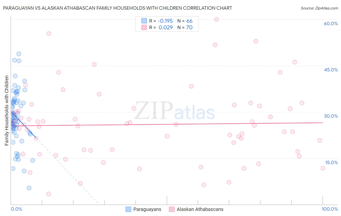 Paraguayan vs Alaskan Athabascan Family Households with Children