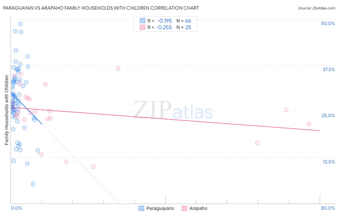 Paraguayan vs Arapaho Family Households with Children