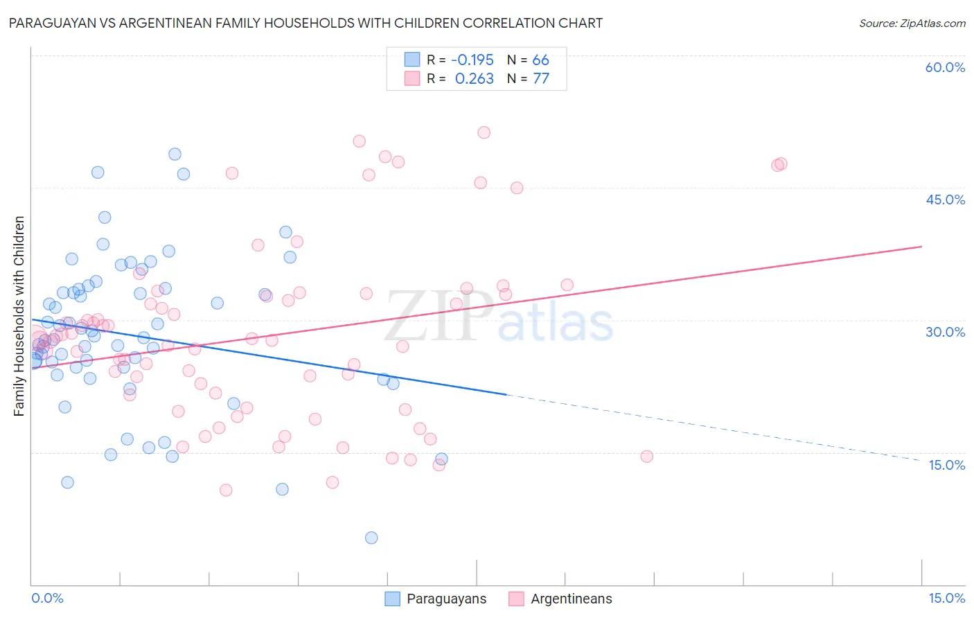 Paraguayan vs Argentinean Family Households with Children