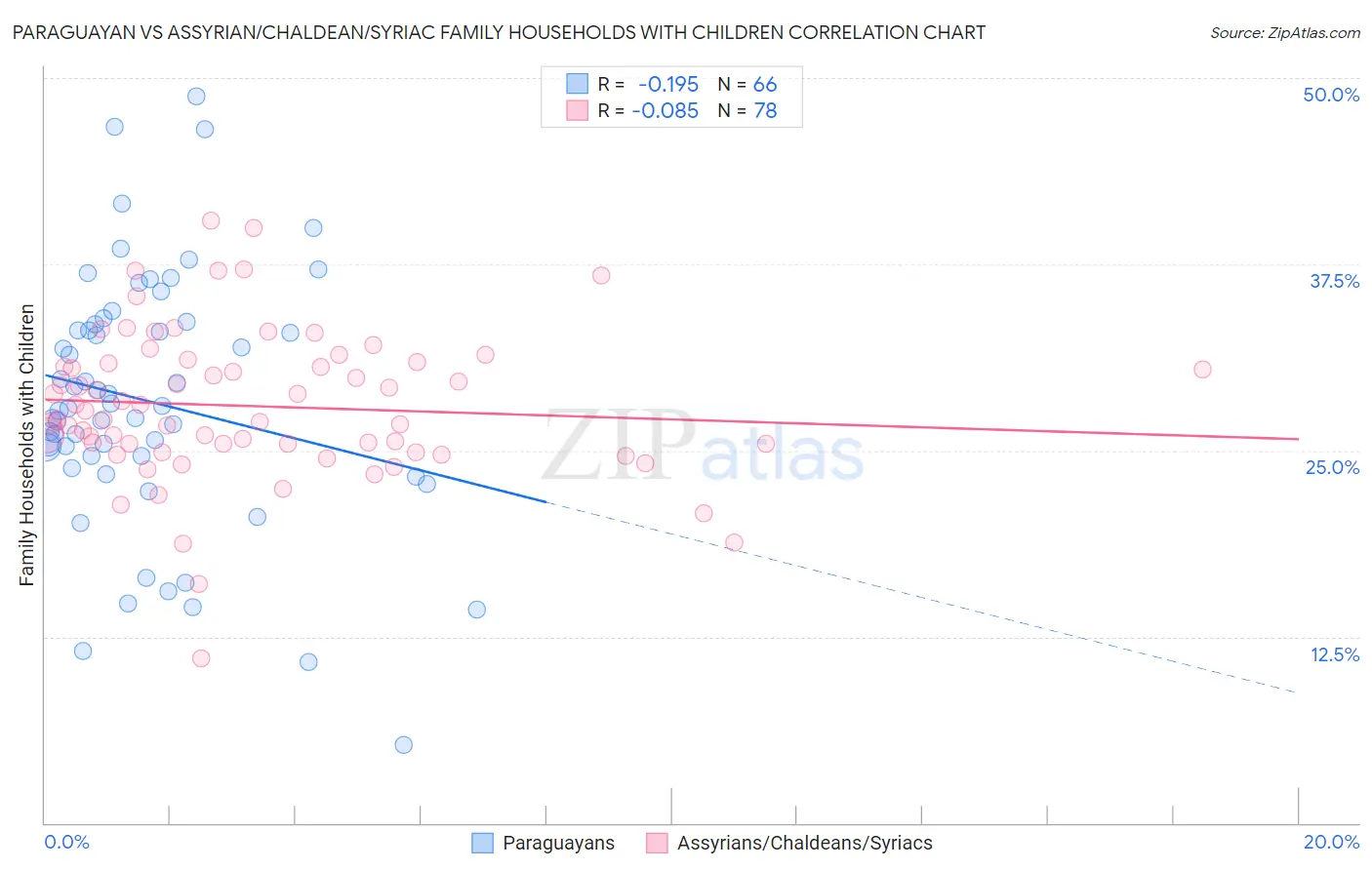 Paraguayan vs Assyrian/Chaldean/Syriac Family Households with Children