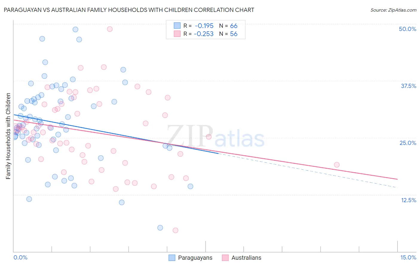 Paraguayan vs Australian Family Households with Children