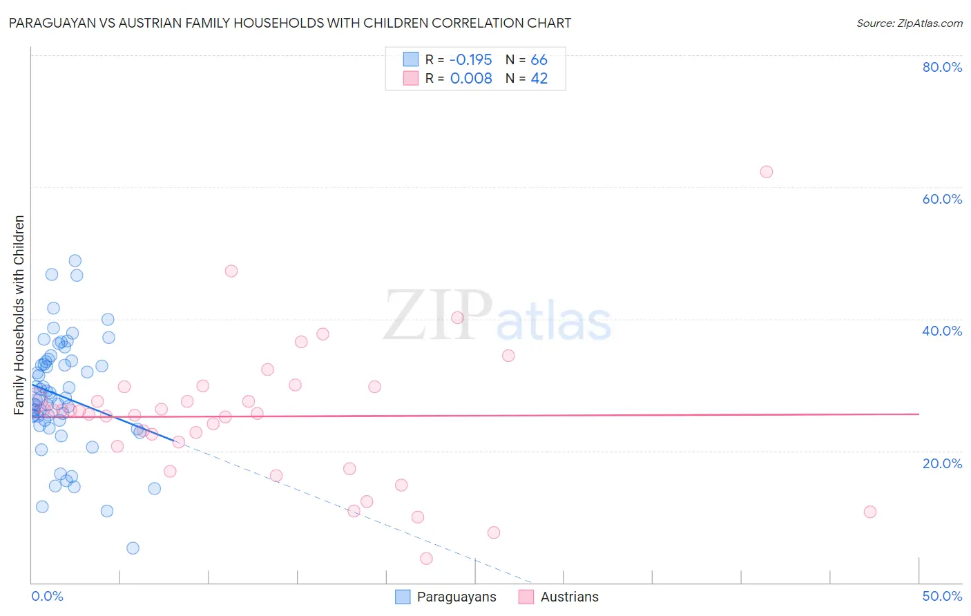 Paraguayan vs Austrian Family Households with Children