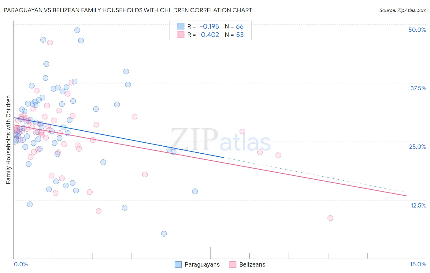 Paraguayan vs Belizean Family Households with Children