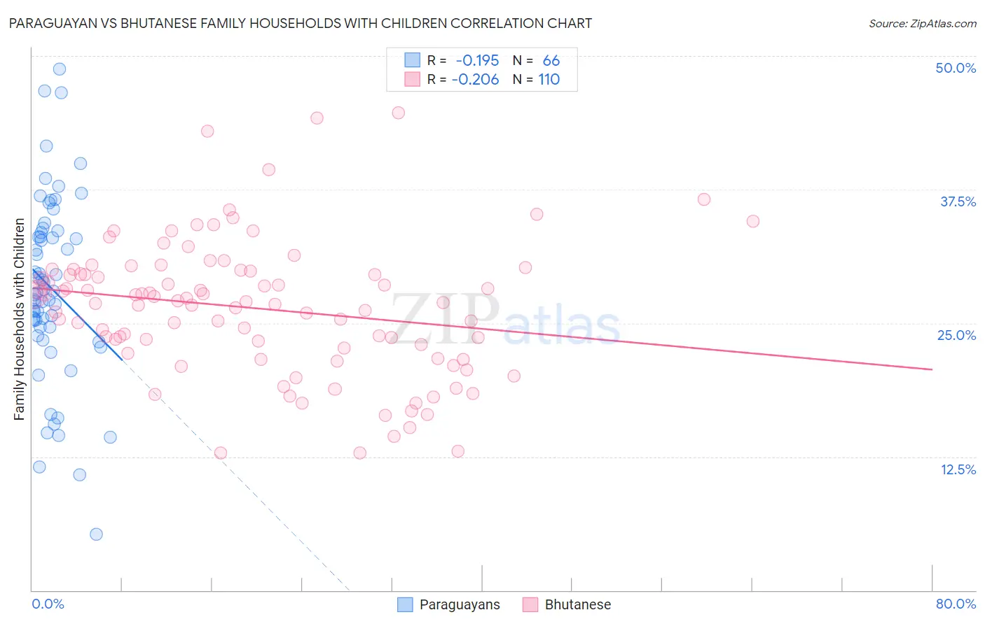 Paraguayan vs Bhutanese Family Households with Children