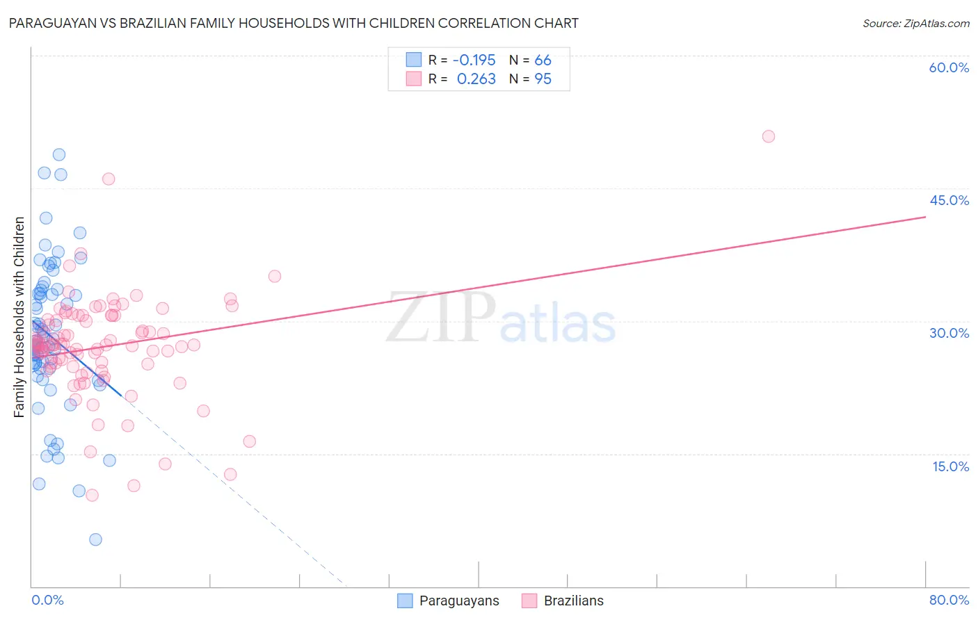 Paraguayan vs Brazilian Family Households with Children