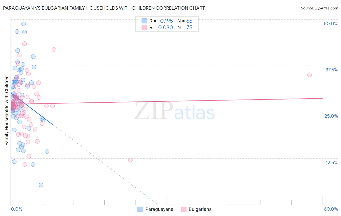 Paraguayan vs Bulgarian Family Households with Children