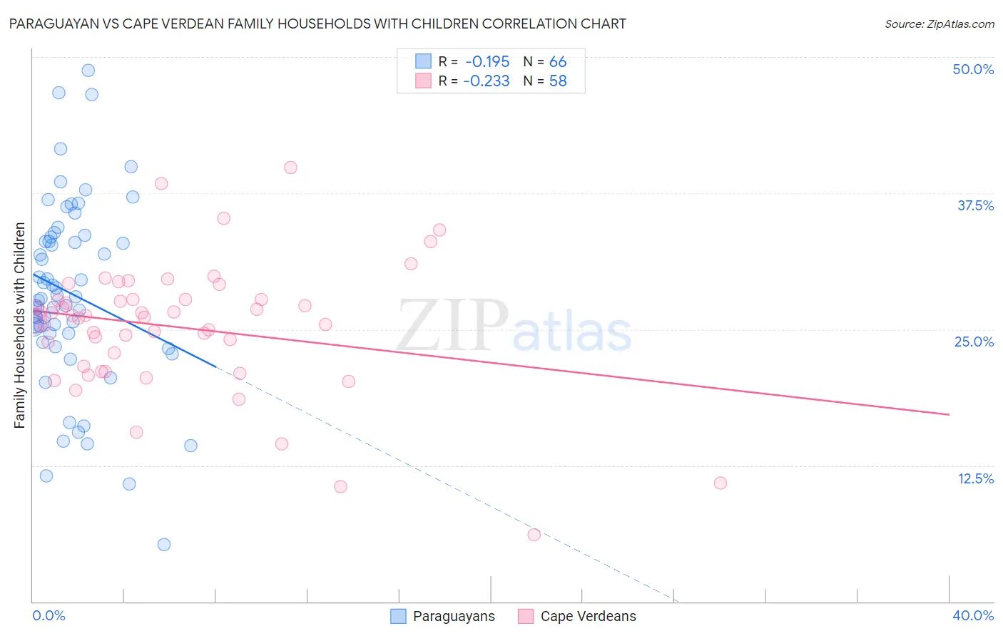 Paraguayan vs Cape Verdean Family Households with Children