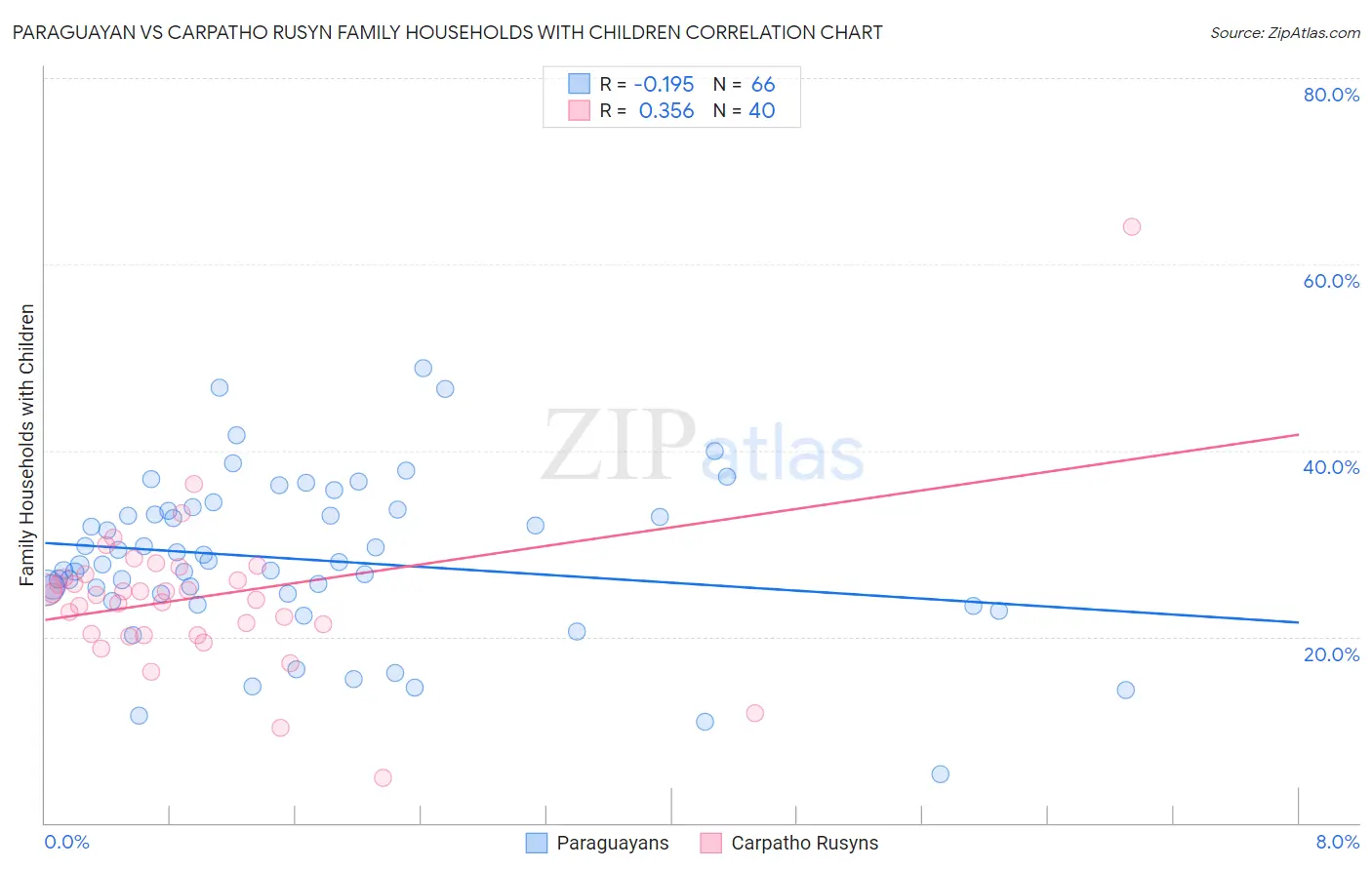 Paraguayan vs Carpatho Rusyn Family Households with Children