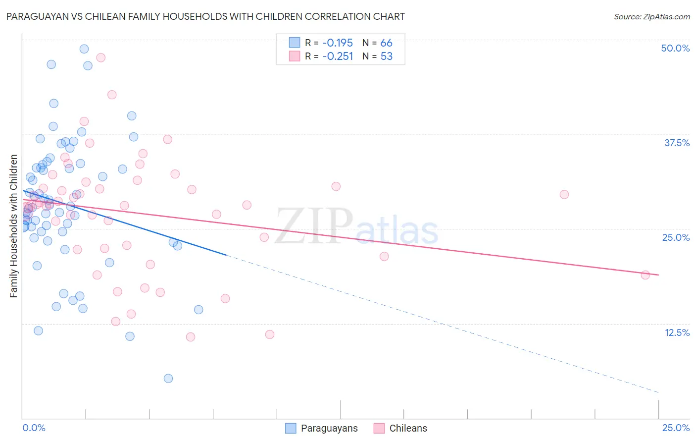 Paraguayan vs Chilean Family Households with Children