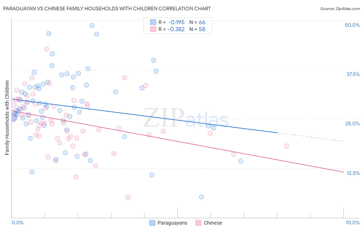 Paraguayan vs Chinese Family Households with Children
