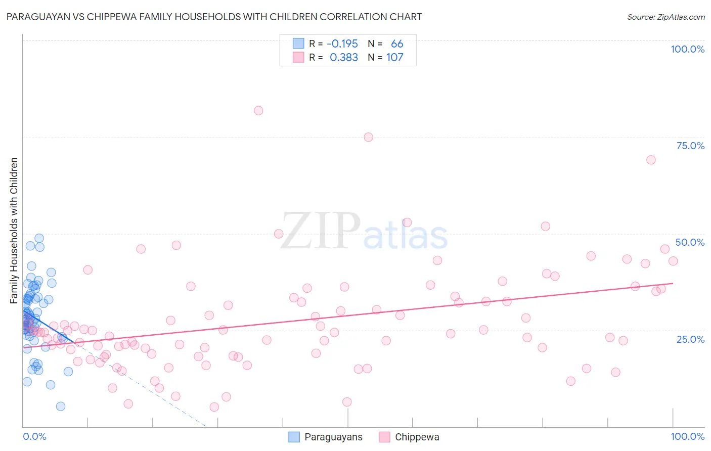 Paraguayan vs Chippewa Family Households with Children