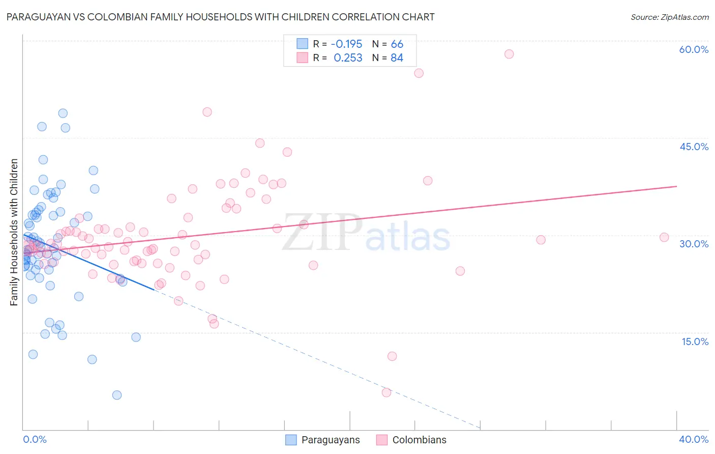 Paraguayan vs Colombian Family Households with Children