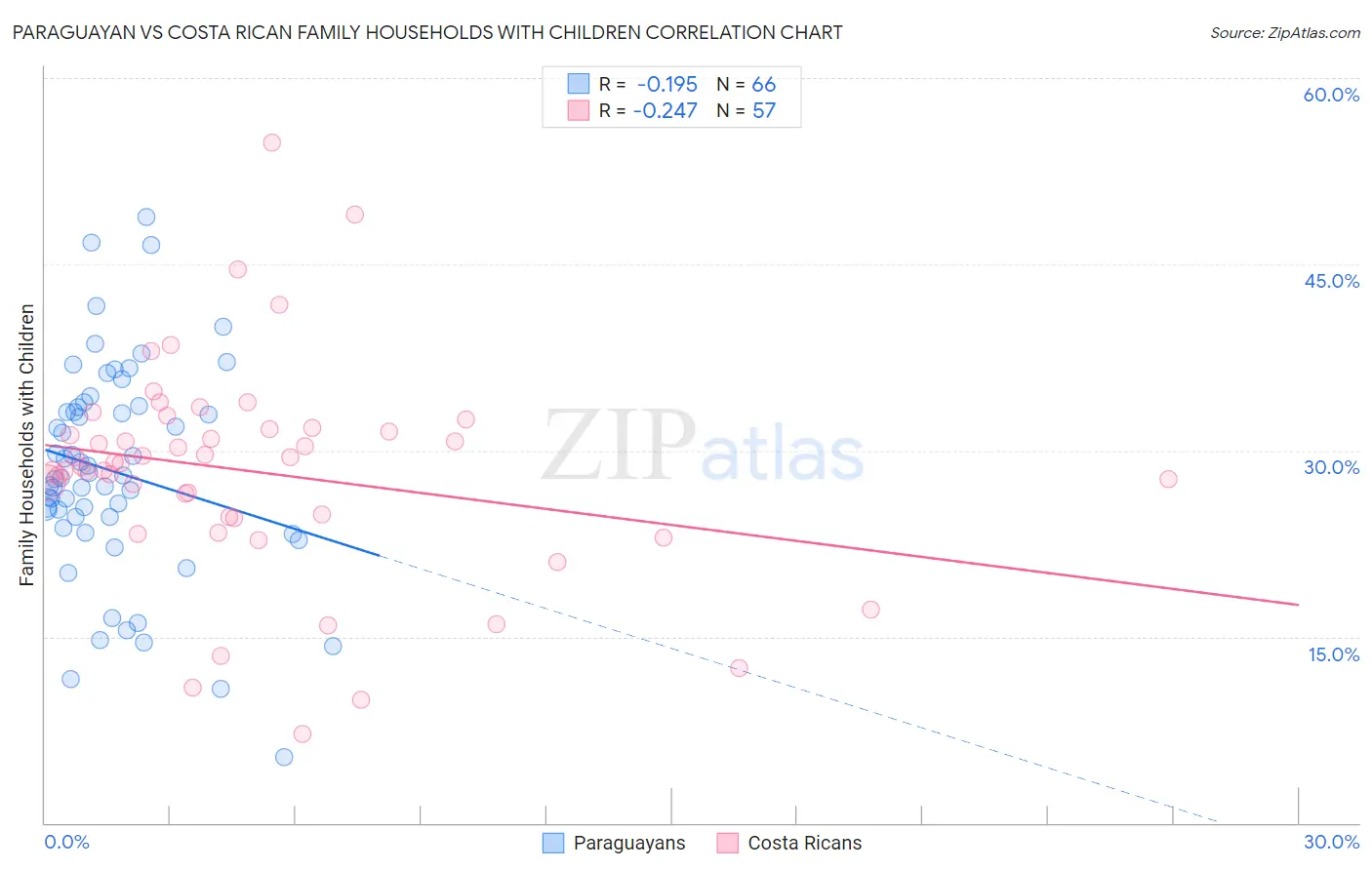Paraguayan vs Costa Rican Family Households with Children