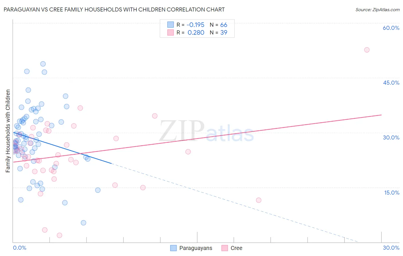Paraguayan vs Cree Family Households with Children