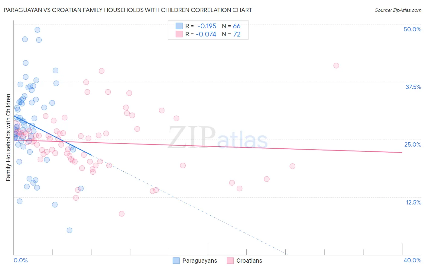 Paraguayan vs Croatian Family Households with Children