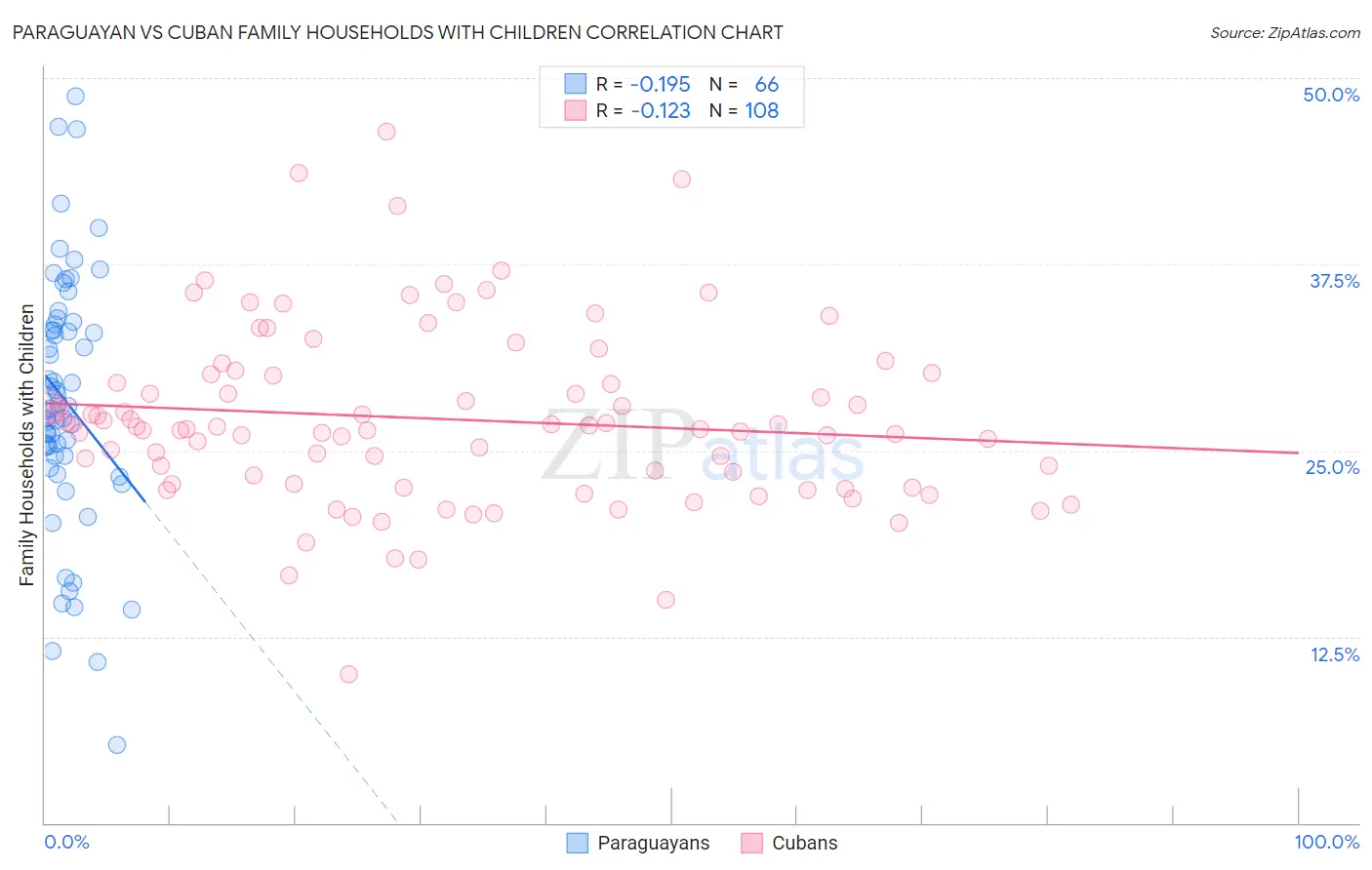 Paraguayan vs Cuban Family Households with Children