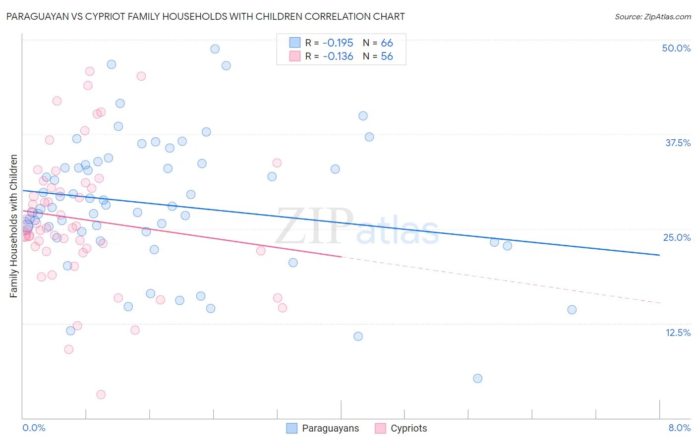Paraguayan vs Cypriot Family Households with Children