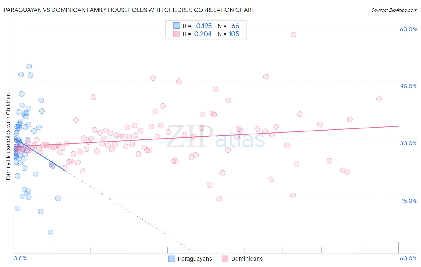 Paraguayan vs Dominican Family Households with Children