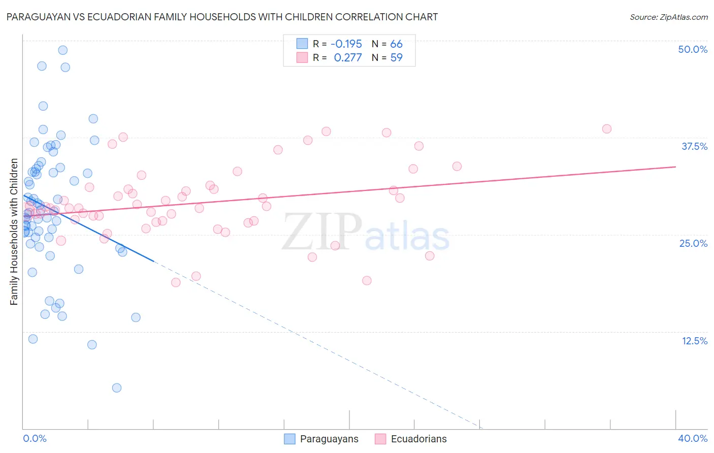 Paraguayan vs Ecuadorian Family Households with Children
