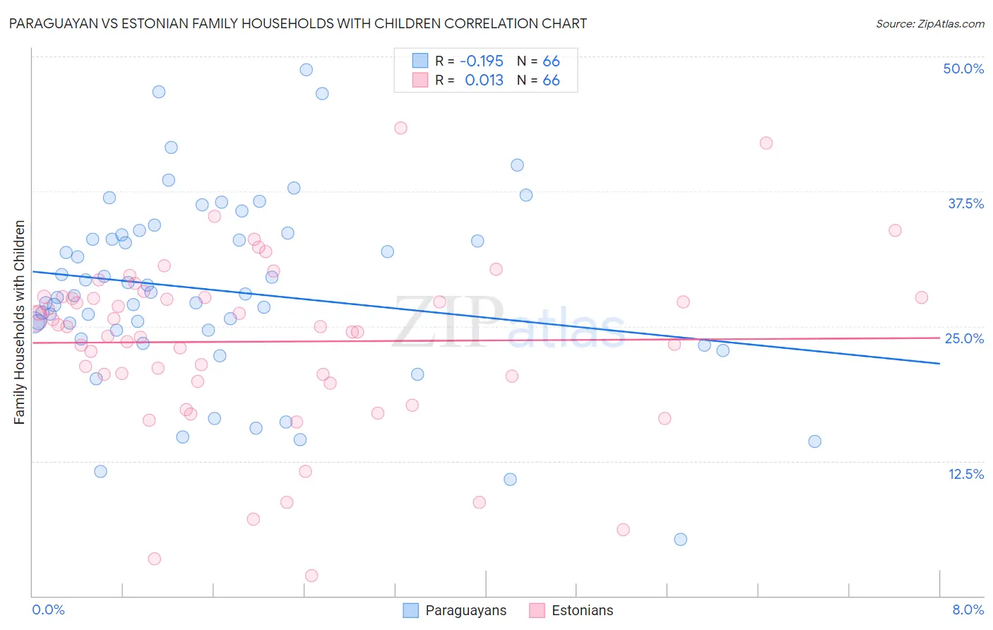Paraguayan vs Estonian Family Households with Children