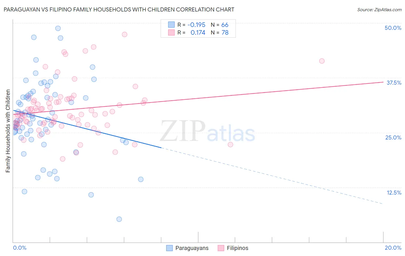 Paraguayan vs Filipino Family Households with Children
