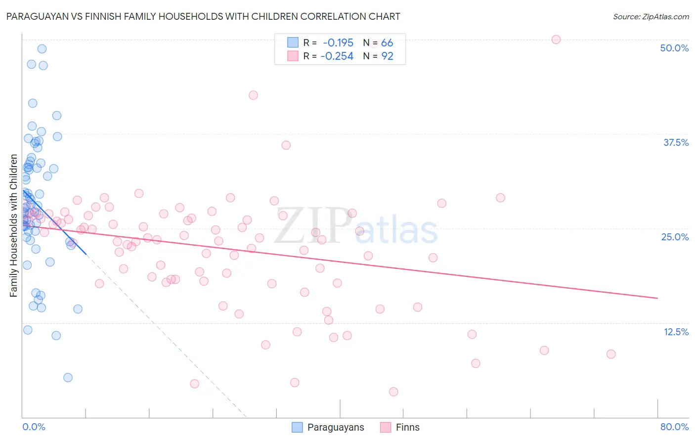 Paraguayan vs Finnish Family Households with Children