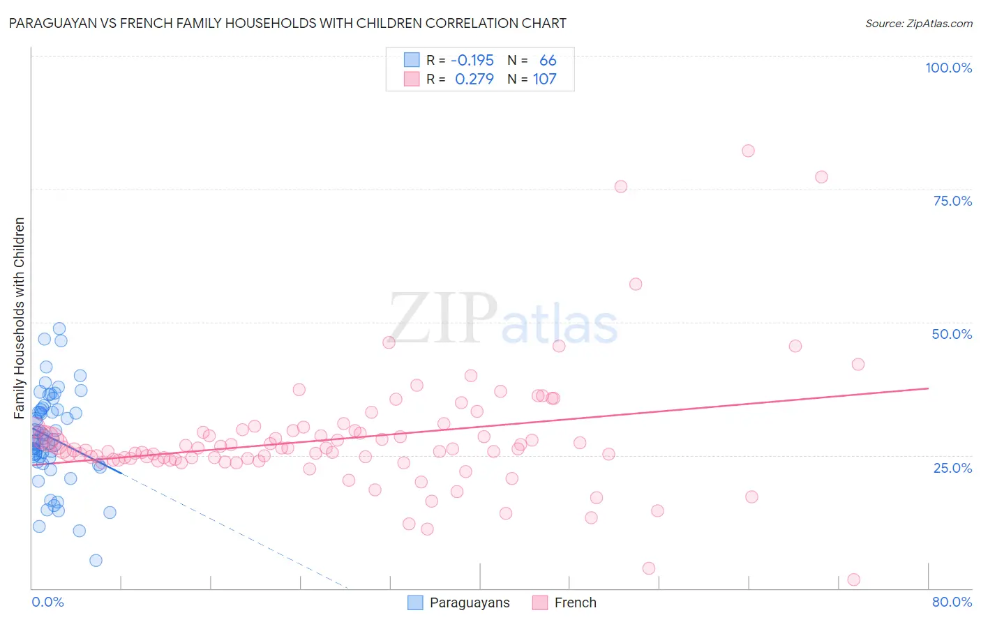 Paraguayan vs French Family Households with Children