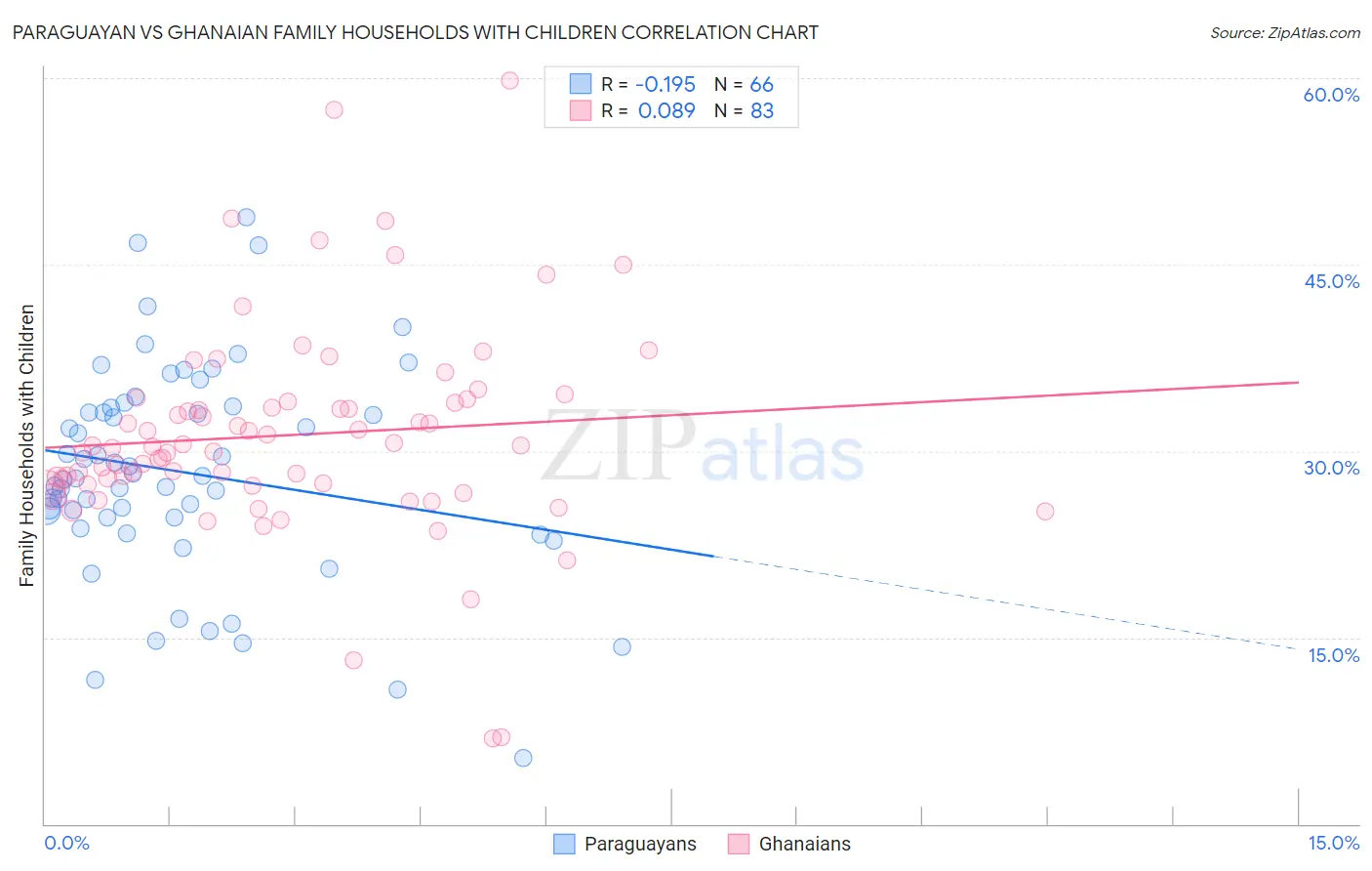 Paraguayan vs Ghanaian Family Households with Children