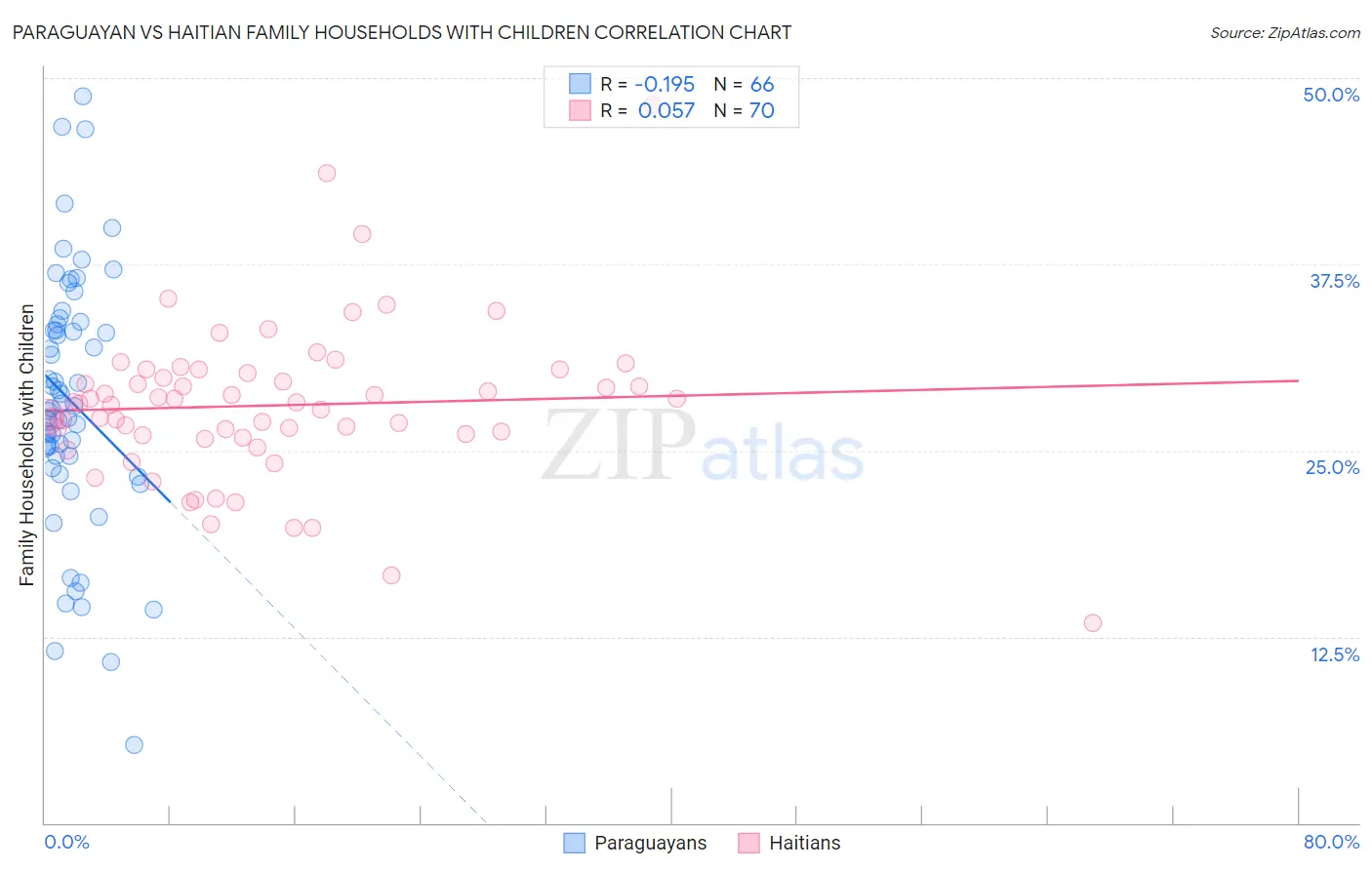 Paraguayan vs Haitian Family Households with Children