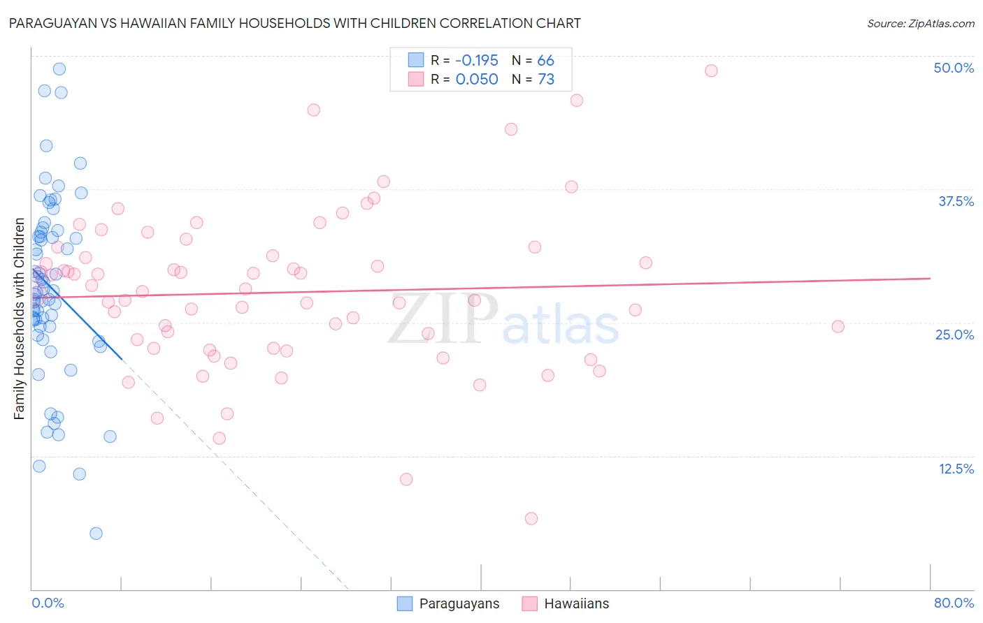 Paraguayan vs Hawaiian Family Households with Children