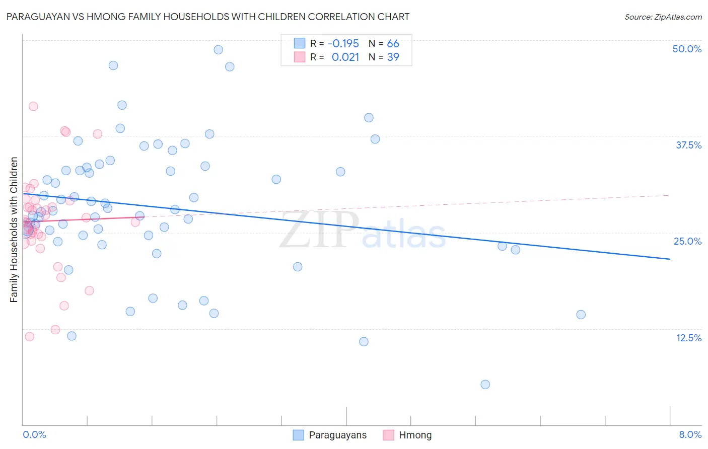 Paraguayan vs Hmong Family Households with Children
