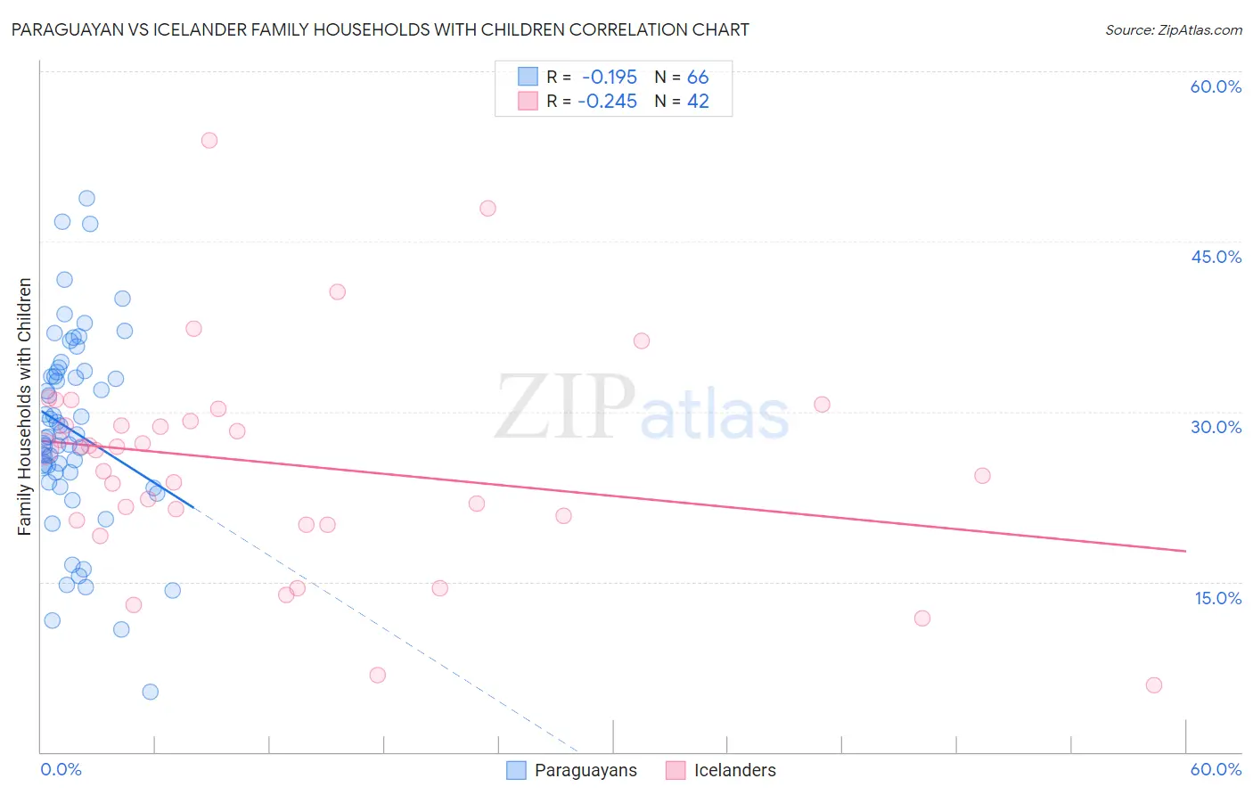 Paraguayan vs Icelander Family Households with Children