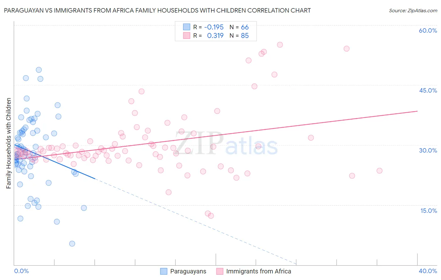 Paraguayan vs Immigrants from Africa Family Households with Children