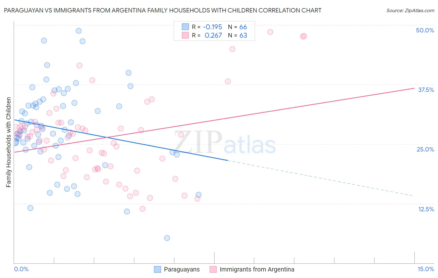 Paraguayan vs Immigrants from Argentina Family Households with Children