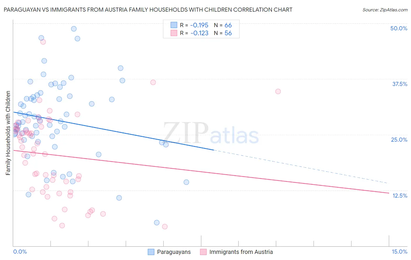 Paraguayan vs Immigrants from Austria Family Households with Children