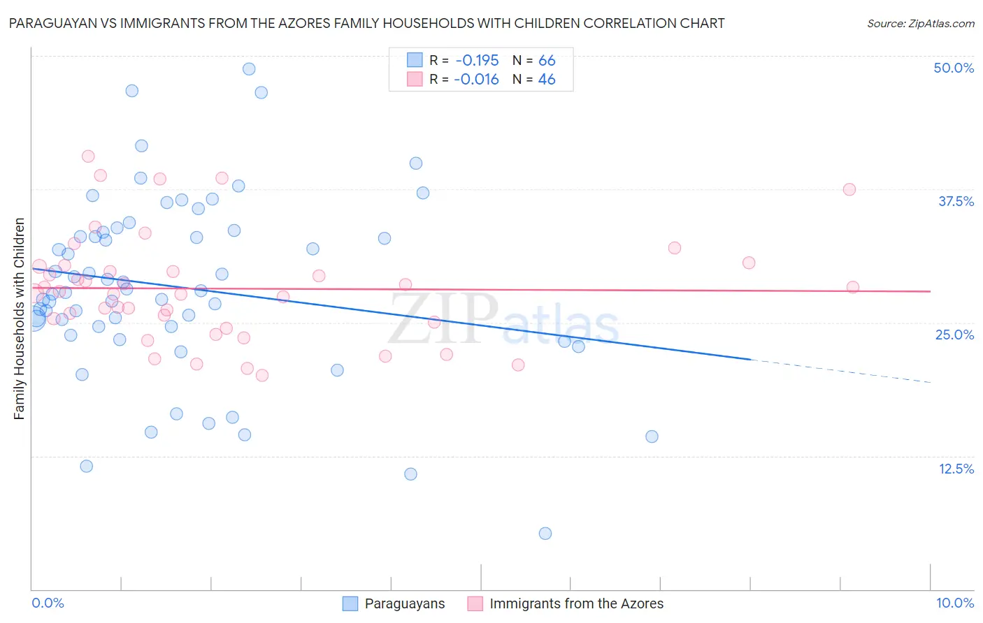 Paraguayan vs Immigrants from the Azores Family Households with Children