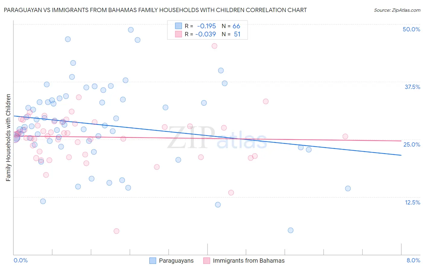 Paraguayan vs Immigrants from Bahamas Family Households with Children