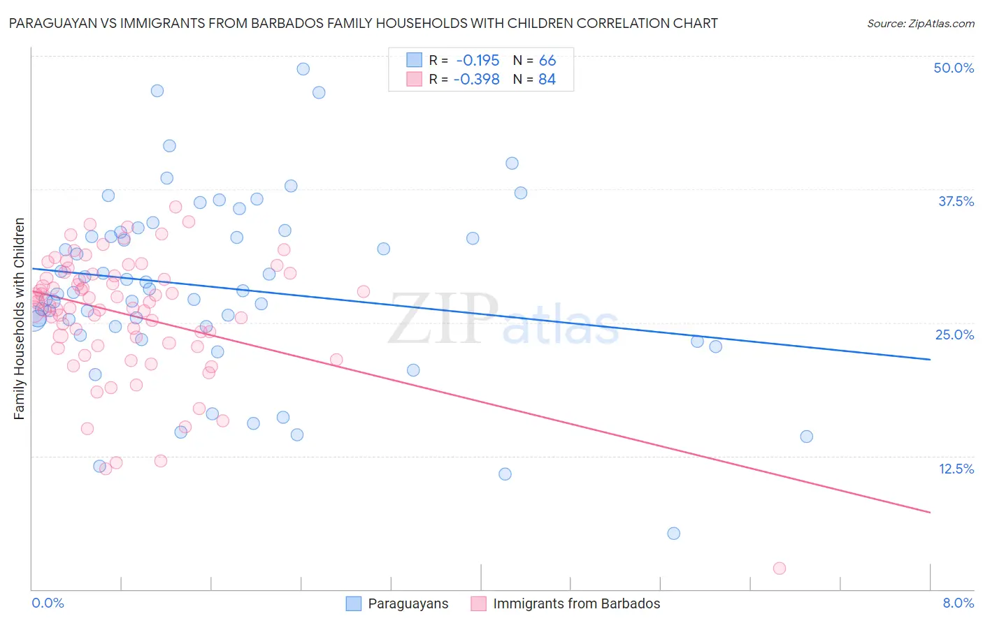 Paraguayan vs Immigrants from Barbados Family Households with Children