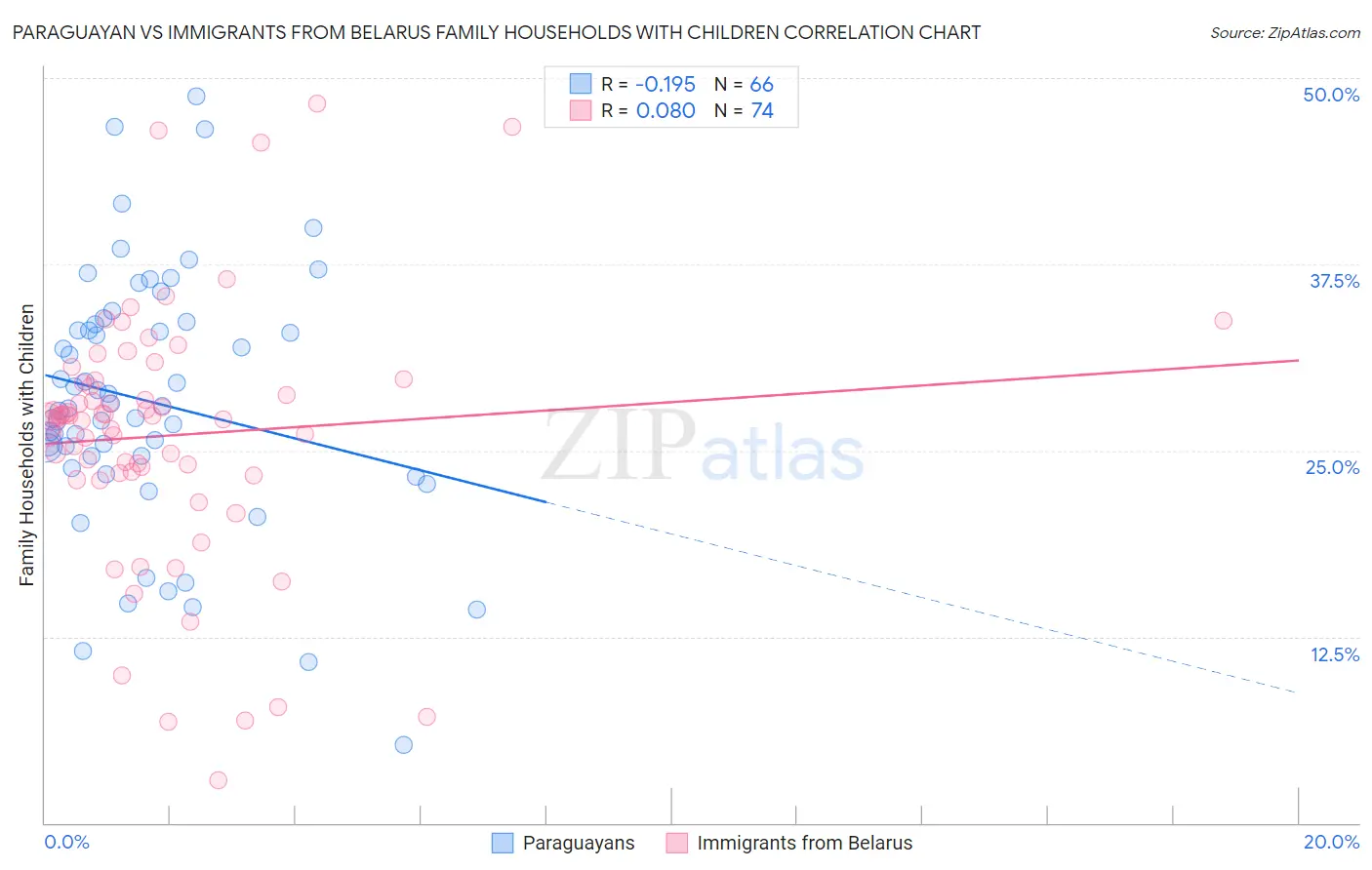 Paraguayan vs Immigrants from Belarus Family Households with Children